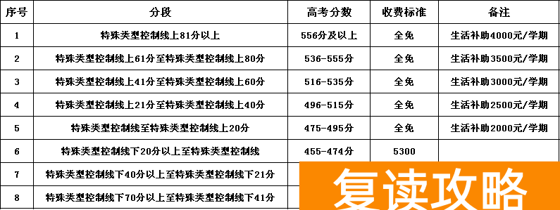 长沙市弘益高级中学复读部收费标准