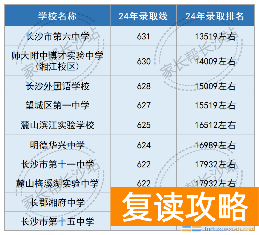 长沙高中扩招，今年这个分数段的孩子有福啦！