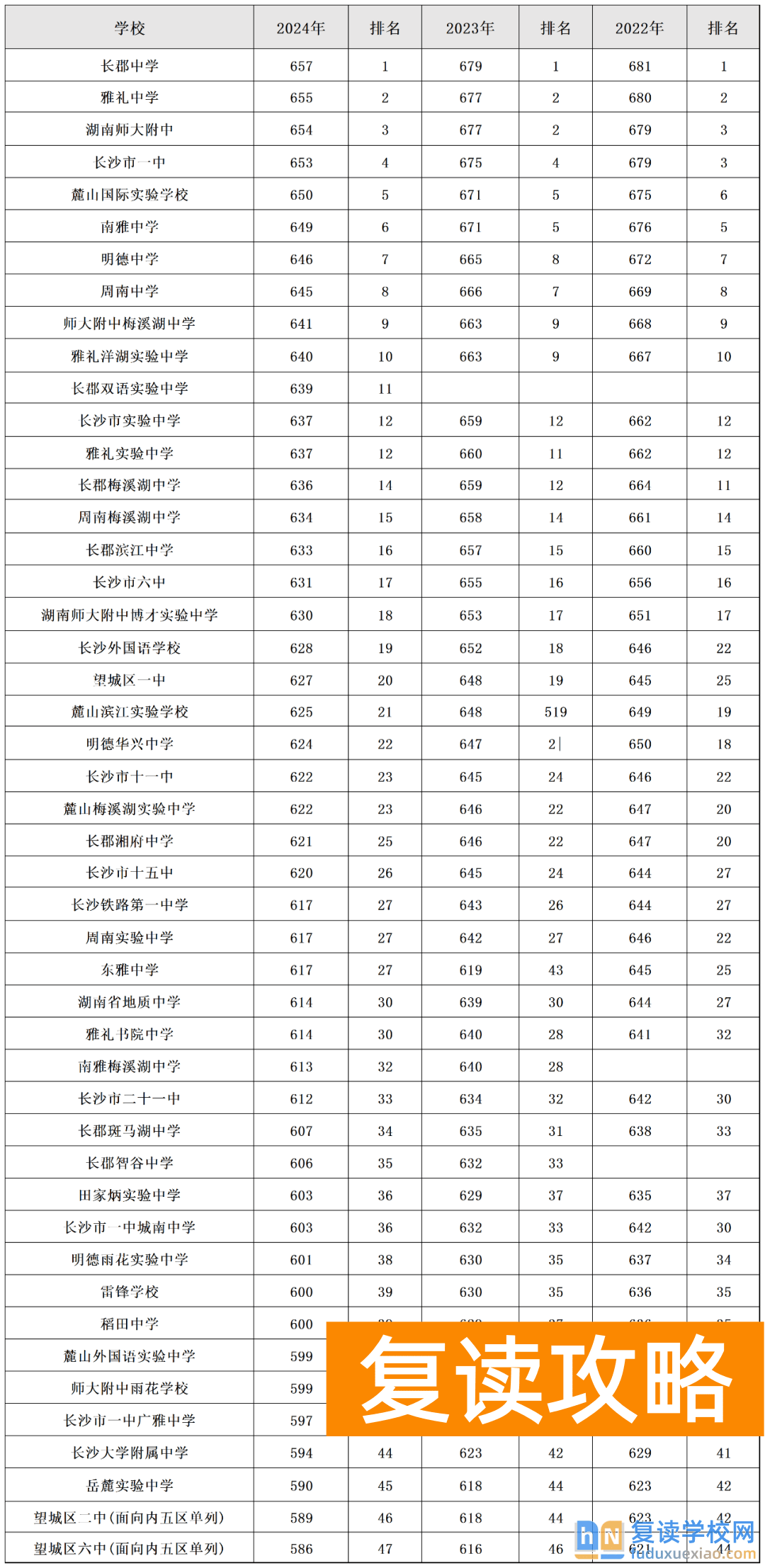 长沙47所公办高中近三年中考录取分数线及市排名！