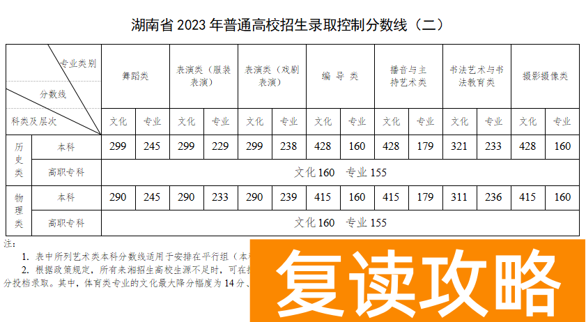 湖南历年高考录取分数线（2024高考志愿填报参考）